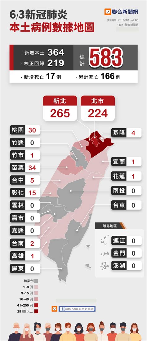 台湾今天单日新增本土病例583例 确诊总数破8000人！ 疫情