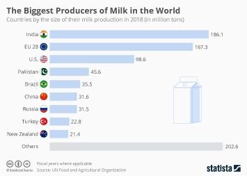 Chart: The Biggest Producers of Milk in the World | Statista