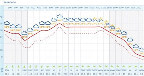 Pogoda Dla Gubina Na 14 Kwietnia 2024 Meteo W INTERIA PL