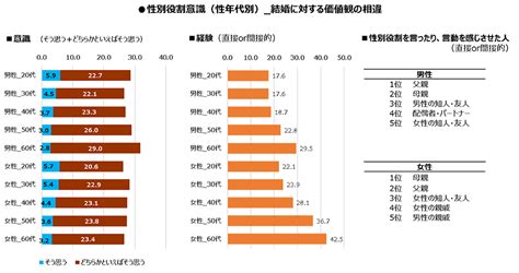 今週の男女共同参画に関するデータ 内閣府男女共同参画局