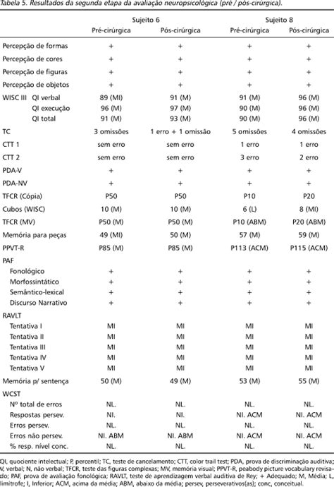 Scielo Brasil Cirurgia Para Epilepsia Na Inf Ncia Avalia O