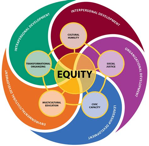 Equity The Equity Framework Venn Diagram Equity Equality