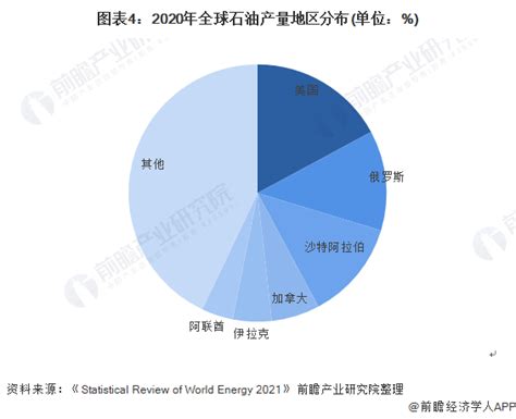 2022年全球石油市场供需现状及竞争格局分析 全球石油储量充足但产销量均有下降【组图】行业研究报告 前瞻网