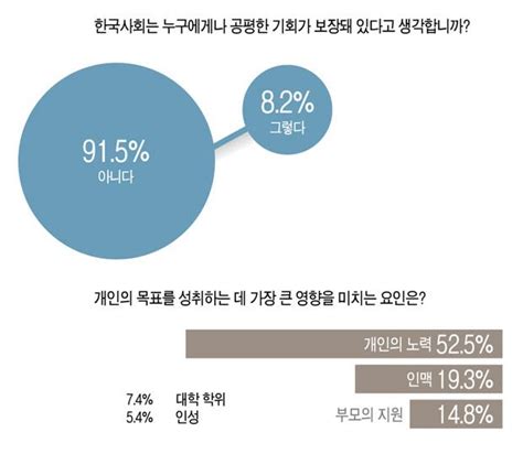 고3이 대학을 가려는 이유 1위는 ‘취업 먹고 살아야 하니까 서울의 소리