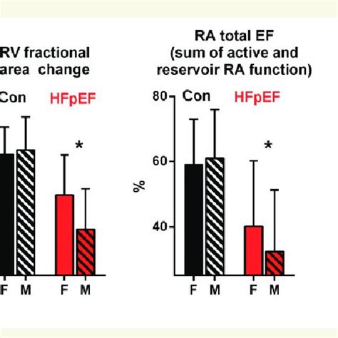 A Impact Of Gender On Right Ventricular And Right Atrial Function And Download Scientific