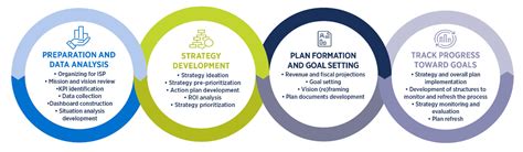 Institutional Strategic Planning The Building Block For The Future