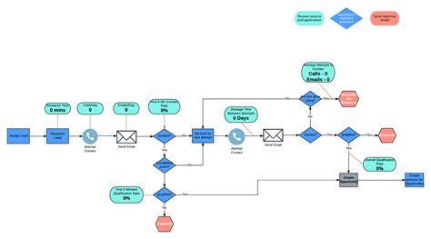 Sales Flowchart