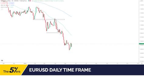 How To Find Entry Points Using Multiple Time Frame Analysis