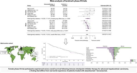 A Meta Analysis And Real World Cohort Study On The Sex Related