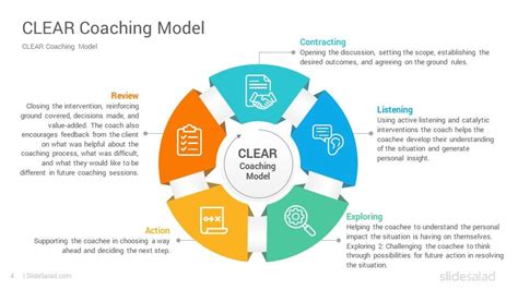 CLEAR Coaching Model PowerPoint Template SlideSalad Coaching