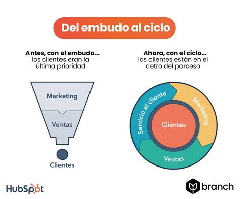 Las 3 Etapas Del Inbound Marketing Atraer Interactuar Y Deleitar