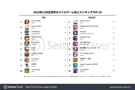 2023年11月全世界モバイルゲーム売上ランキングtop 10