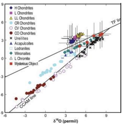 M L7 Igneous Meteorites Flashcards | Quizlet