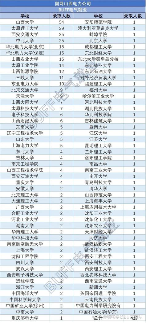 最全！国网三大待遇梯队，24年录用人数统计 知乎