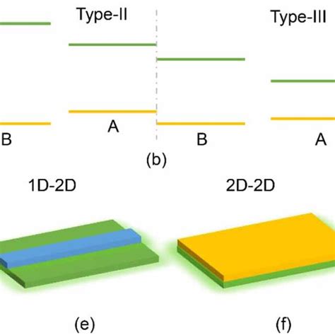 The Band Alignment Of A Type I B Type Ii And C Type Iii Download Scientific Diagram