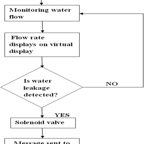 Pdf Water Leakage And Theft Detection Using Iot