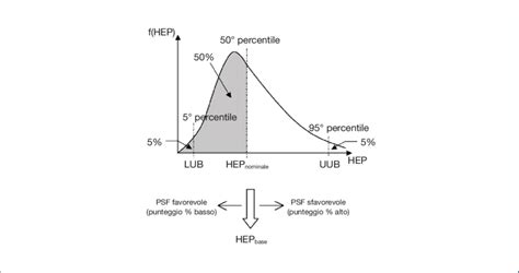 Funzione ipotizzata della densità di probabilità lognormale di HEP e