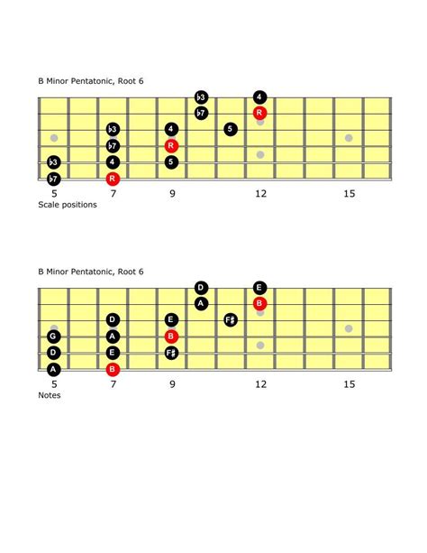 Guitar Scales A Guide For Beginners Artofit