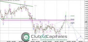 Elliott Wave Eur Usd Niveles Fibonacci Para Tener En Cuenta