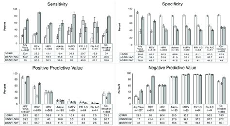 Sensitivity Specificity Ppv Npv Of Original And Modified Criteria