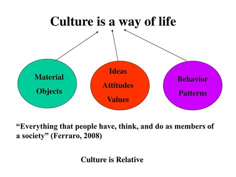 Ppt The Concept Of Culture Powerpoint Presentation Free Download