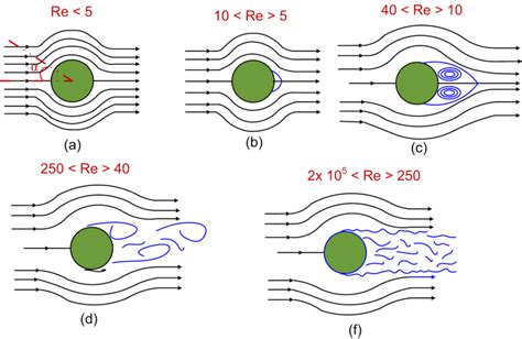 Flow Past A Circular Cylinder At Different Reynolds Number