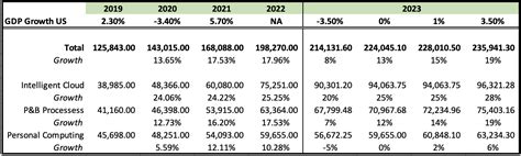 Microsoft Stock Continued Growth Likely In A Recession Nasdaqmsft Seeking Alpha