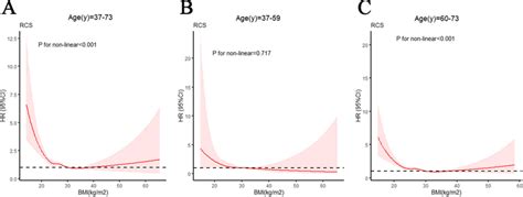 The Restricted Cubic Splines Rcs For Analysis Of The Relationship