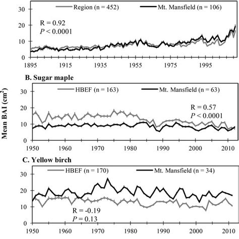 Comparisons Of Mean Sd Basal Area Increment Bai Cm For Red