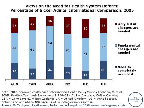The Commonwealth Fund Source Mccarthy And Leatherman Performance
