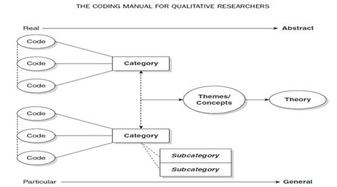 The Coding Manual For Qualitative Researchers Saldana 2009 Download Scientific Diagram