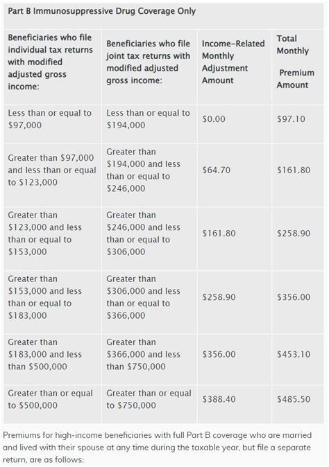 Medicare Parts A B Premiums And Deductibles Medicare Part D