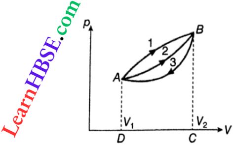 What Is A Pv Indicator Diagram Learn Hbse