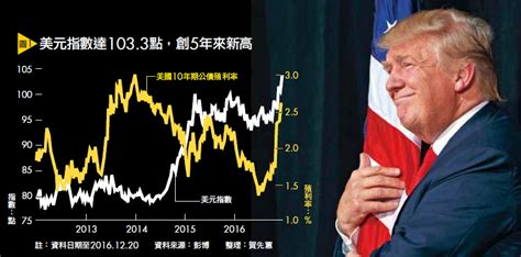 川普就任後 美股拉回就是買點 Smart自學網財經好讀 出版品 雜誌 家教老師股市提款3招 從負債到賺3千萬