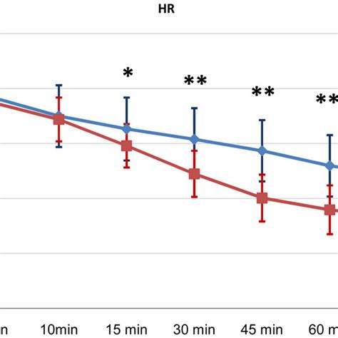 Comparison Between Both Groups As Regards Heart Rate Significant Download Scientific Diagram