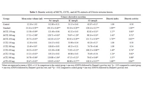 Evaluation Of Antioxidant And Diuretic Activities Of Clitoria Ternatea