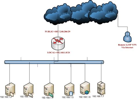 Fig L2TP Over Ipsec VPN