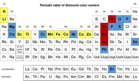 Periodic Table Of Color Centers In Diamond The Table Shows The Most