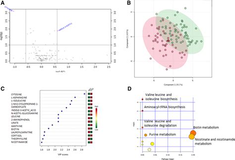 Univariate And Multivariate Analysis From Plasma Metabolome Profile Of