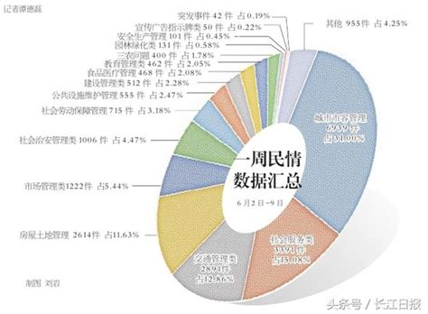 最新一期武汉民情数据排名周报出炉 噪音用水物业成为关注热点武汉新闻中心长江网cjncn