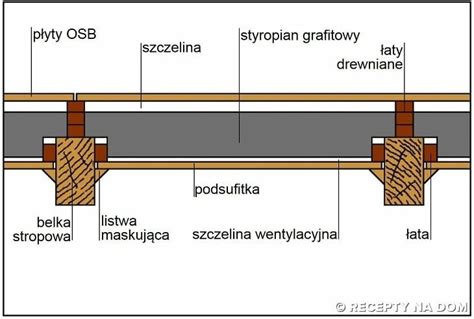 Jak Zrobi Drewnian Podsufitk Stropu Nad Ostatni Kondygnacj