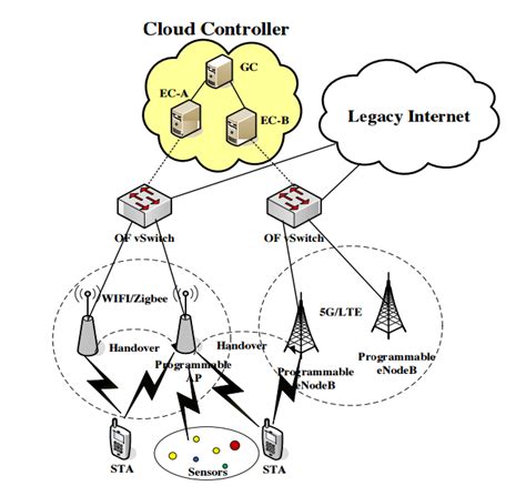 Concept Of SDN QoS In 5G Networks