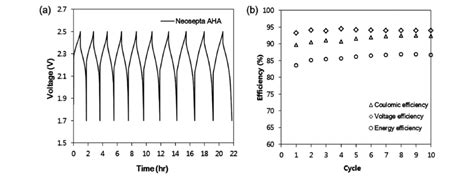 Non Aqueous Vanadium Rfb A Charge Discharge Graph And B Efficiency