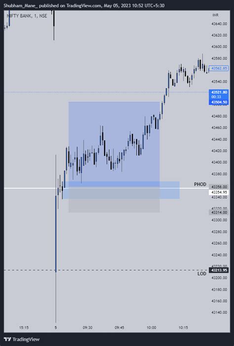 NSE BANKNIFTY Chart Image By Shubhamdmane TradingView