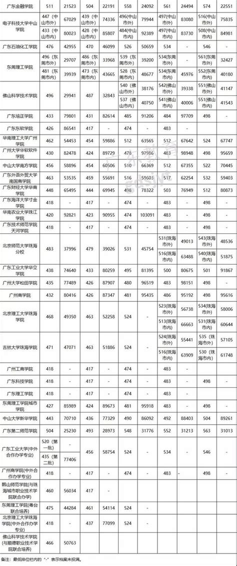 2018志願填報參考：廣東本科高校近5年投檔分數及位次！ 每日頭條