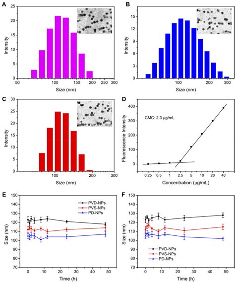 Characterization Of Pvd Nps Pd Nps And Pvs Nps A C Tem Images And