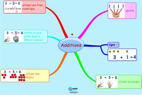 D Couvrez La Carte Mentale Sur Les Additions Cp Ce Ma Tre Lucas