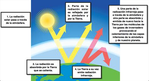 La Atmosfera Nos Protege De Los Rayos Solares Y Mantiene