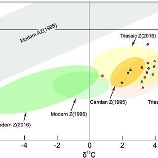 Statistical Analysis Of Regularity Of Growth Increments In Carnian