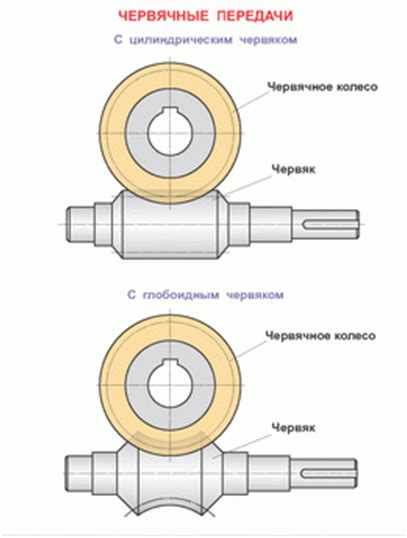 Червячные передачи